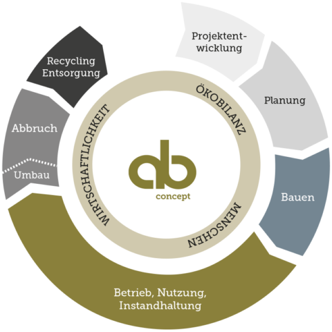 Nachhaltigkeit im Gebäudelebenszyklus